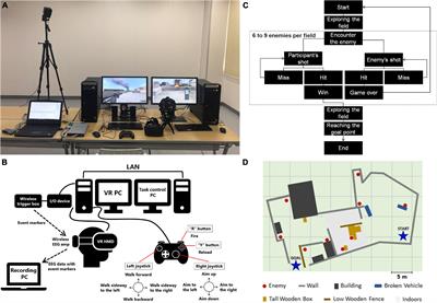 Measuring Task-Related Brain Activity With Event-Related Potentials in Dynamic Task Scenario With Immersive Virtual Reality Environment